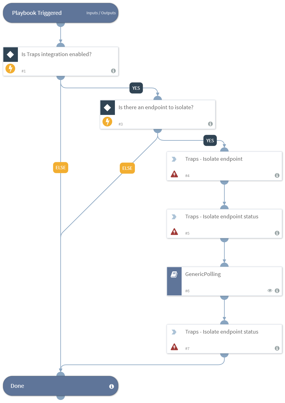 Isolate_Endpoint_Traps