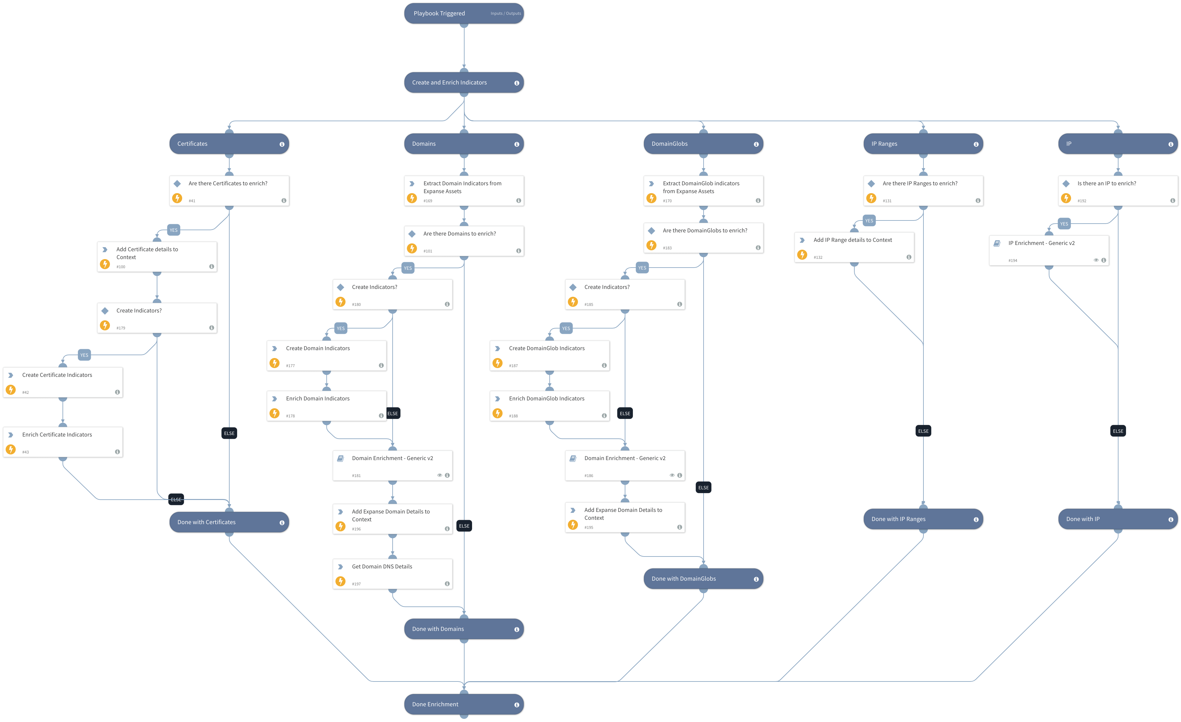 Extract and Enrich Expanse Indicators
