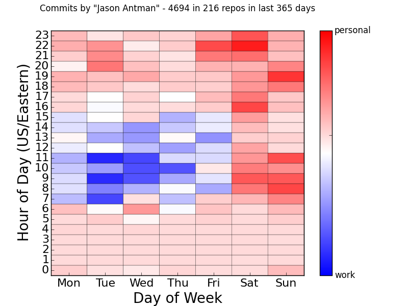 heatmap of days of week and hours of day when I commit to work vs personal repos